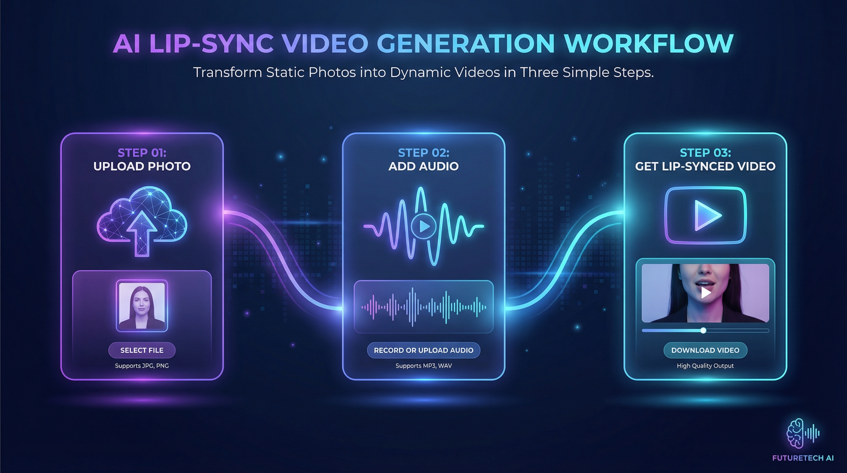 How Sync Labs works: Upload, Add Audio, Get Video